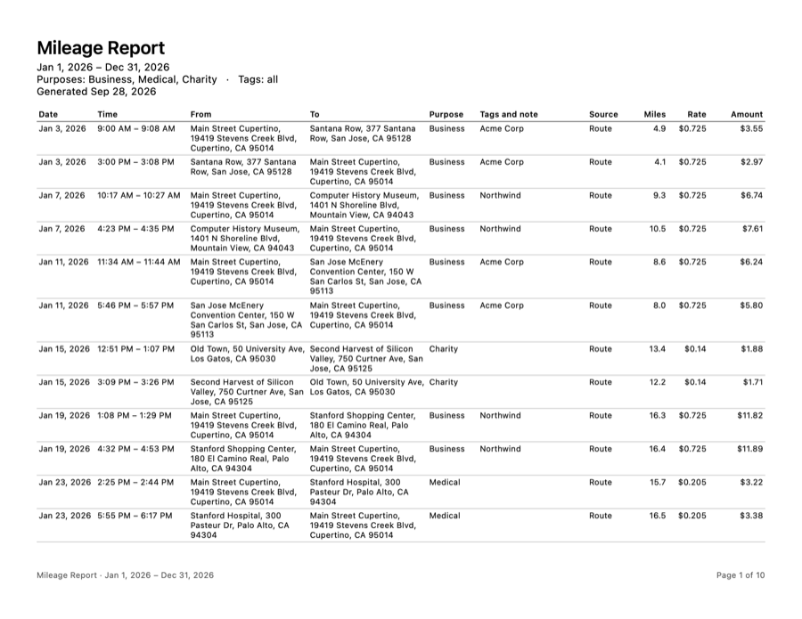 A page of the PDF report listing trips with miles, rate, and amount